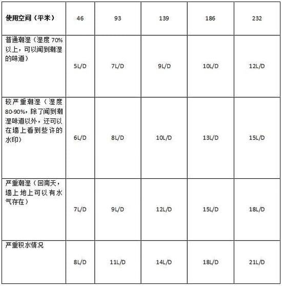 除濕機加濕器的原理是什么，南北差異應該買哪個？
