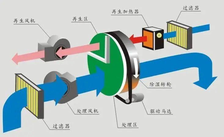 噴霧除濕干燥機出現粘壁的原因及解決方法