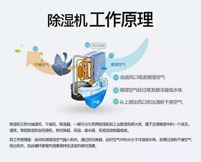 工業除濕機為工業生產打造干燥的環境