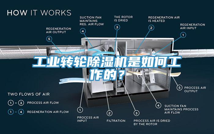 工業轉輪除濕機是如何工作的？