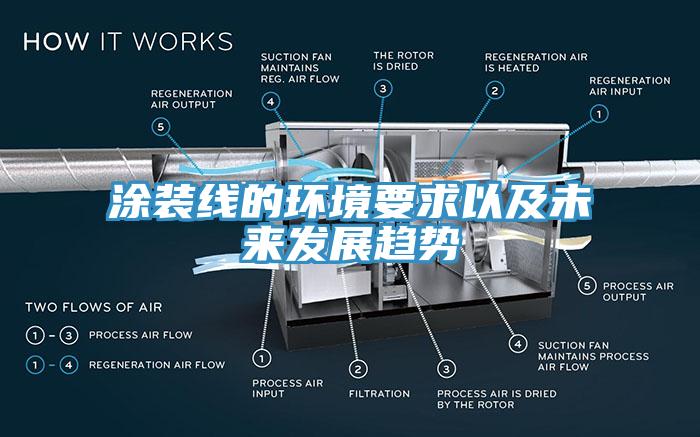 涂裝線的環境要求以及未來發展趨勢