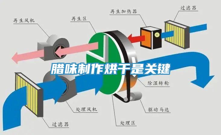 臘味制作烘干是關鍵
