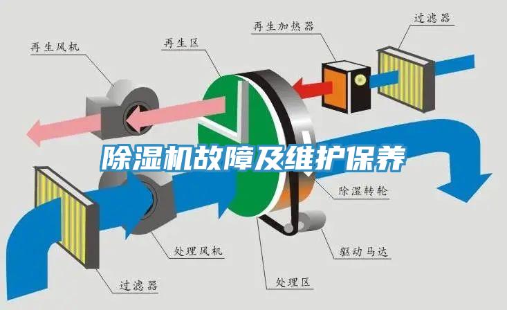 除濕機故障及維護保養