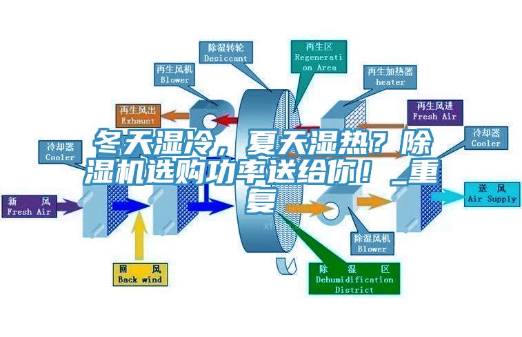 冬天濕冷，夏天濕熱？除濕機選購功率送給你！_重復