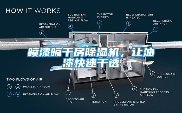 噴漆晾干房除濕機，讓油漆快速干透