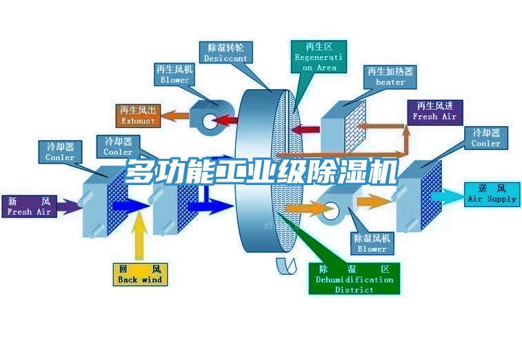 多功能工業級除濕機