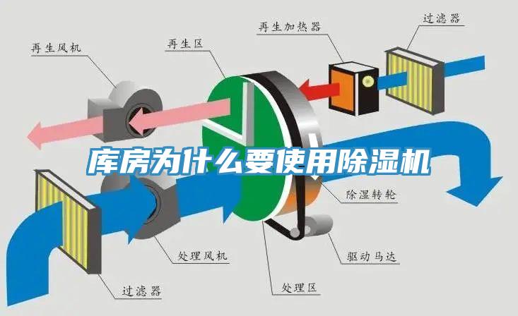 庫房為什么要使用除濕機