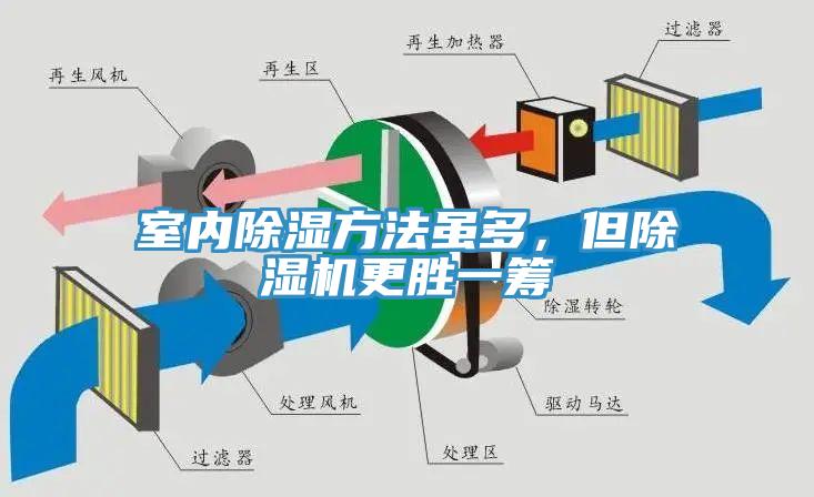 室內除濕方法雖多，但除濕機更勝一籌