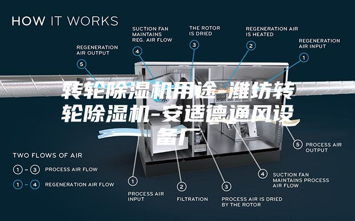 轉輪除濕機用途-濰坊轉輪除濕機-安適德通風設備廠