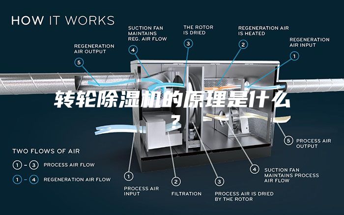 轉輪除濕機的原理是什么？