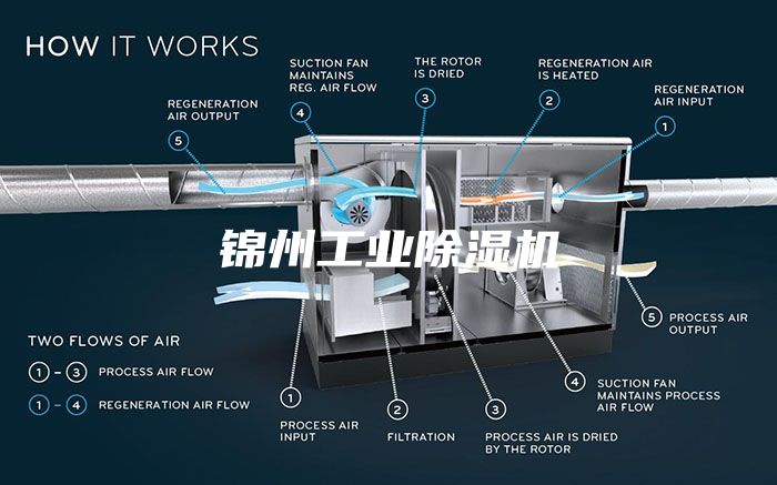 錦州工業除濕機
