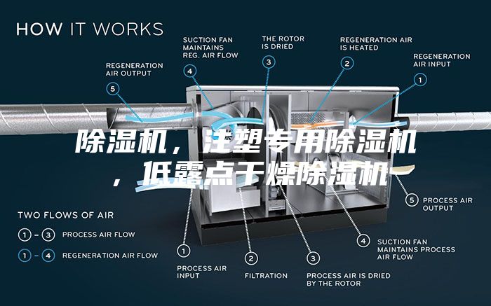 除濕機，注塑專用除濕機，低露點干燥除濕機