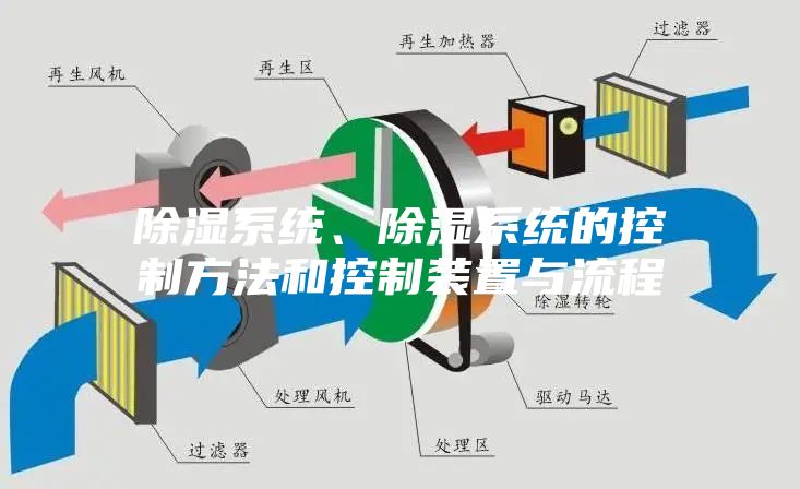 除濕系統、除濕系統的控制方法和控制裝置與流程