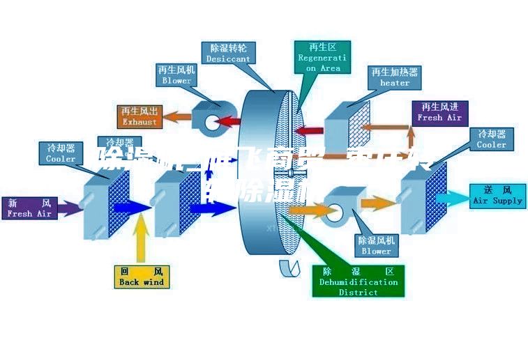 除濕機_雁飛商貿_棗莊轉輪除濕機